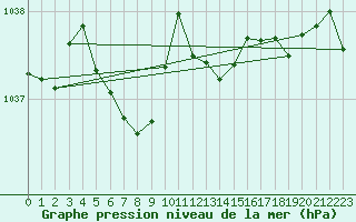 Courbe de la pression atmosphrique pour Sgur-le-Chteau (19)