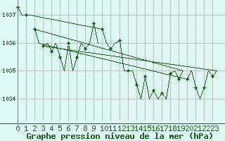 Courbe de la pression atmosphrique pour San Sebastian (Esp)