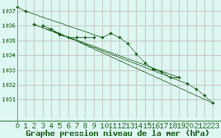 Courbe de la pression atmosphrique pour Laval (53)