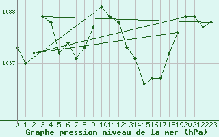 Courbe de la pression atmosphrique pour Biarritz (64)