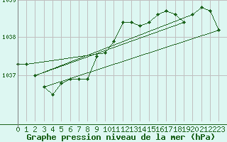 Courbe de la pression atmosphrique pour la bouée 62143