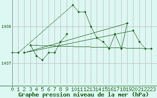 Courbe de la pression atmosphrique pour Trelly (50)