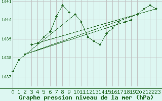 Courbe de la pression atmosphrique pour Aigle (Sw)