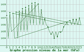 Courbe de la pression atmosphrique pour Vitoria