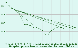 Courbe de la pression atmosphrique pour Herserange (54)