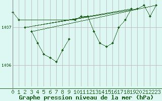 Courbe de la pression atmosphrique pour Le Havre - Octeville (76)