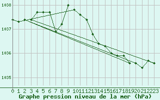 Courbe de la pression atmosphrique pour Marham