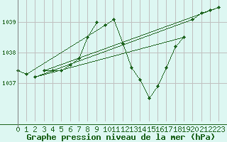 Courbe de la pression atmosphrique pour Eygliers (05)