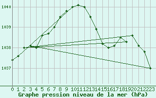 Courbe de la pression atmosphrique pour Werl