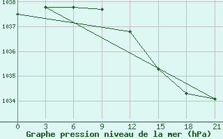 Courbe de la pression atmosphrique pour Raznavolok