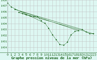 Courbe de la pression atmosphrique pour Hallau