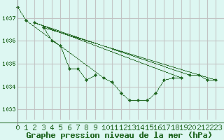 Courbe de la pression atmosphrique pour Buzenol (Be)