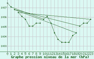 Courbe de la pression atmosphrique pour Manlleu (Esp)