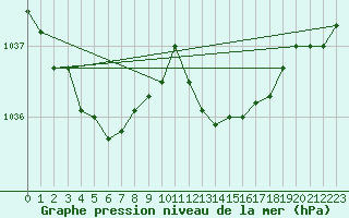 Courbe de la pression atmosphrique pour Le Bourget (93)