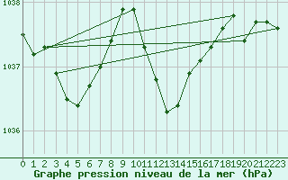 Courbe de la pression atmosphrique pour Pully-Lausanne (Sw)