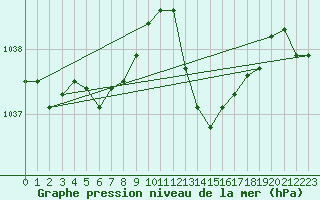 Courbe de la pression atmosphrique pour Verneuil (78)