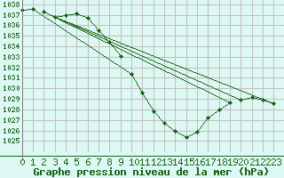 Courbe de la pression atmosphrique pour Dellach Im Drautal