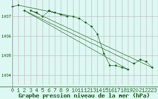 Courbe de la pression atmosphrique pour Larkhill