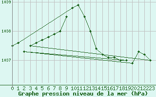 Courbe de la pression atmosphrique pour Connerr (72)