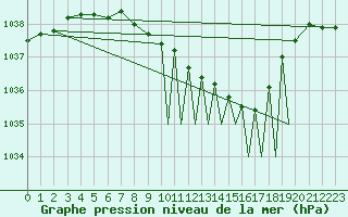 Courbe de la pression atmosphrique pour Sogndal / Haukasen