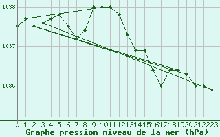 Courbe de la pression atmosphrique pour la bouée 62131