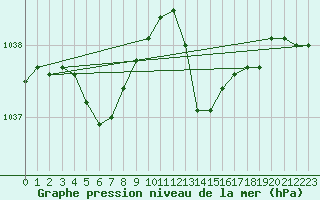 Courbe de la pression atmosphrique pour Ouessant (29)