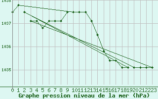 Courbe de la pression atmosphrique pour Nostang (56)