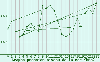 Courbe de la pression atmosphrique pour Essen