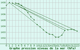 Courbe de la pression atmosphrique pour Fet I Eidfjord