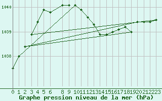 Courbe de la pression atmosphrique pour Norsjoe