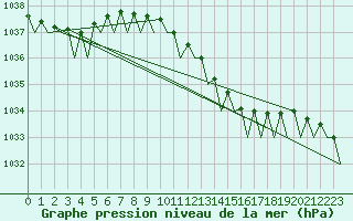 Courbe de la pression atmosphrique pour Volkel