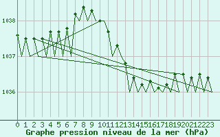 Courbe de la pression atmosphrique pour Stavanger / Sola