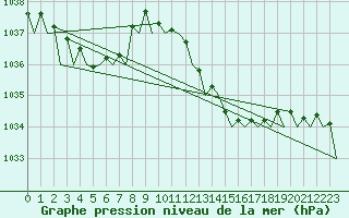 Courbe de la pression atmosphrique pour La Coruna / Alvedro