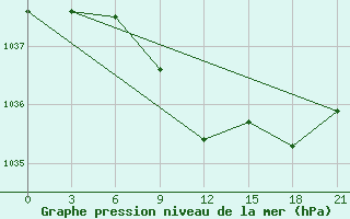 Courbe de la pression atmosphrique pour Livny