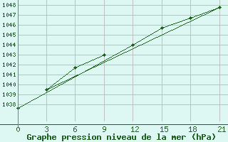 Courbe de la pression atmosphrique pour Krasno-Borsk