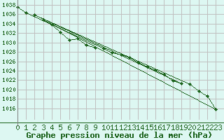 Courbe de la pression atmosphrique pour Arvidsjaur