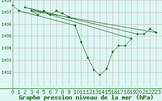 Courbe de la pression atmosphrique pour Berne Liebefeld (Sw)