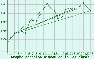 Courbe de la pression atmosphrique pour Remich (Lu)