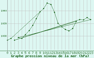 Courbe de la pression atmosphrique pour Millau (12)