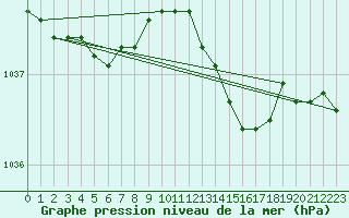 Courbe de la pression atmosphrique pour Quimper (29)