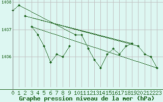 Courbe de la pression atmosphrique pour Besanon (25)