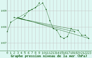 Courbe de la pression atmosphrique pour Neuruppin