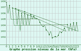 Courbe de la pression atmosphrique pour Stuttgart-Echterdingen