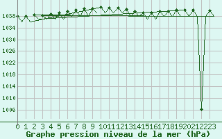 Courbe de la pression atmosphrique pour Genve (Sw)