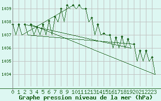 Courbe de la pression atmosphrique pour Le Goeree