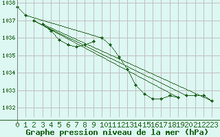 Courbe de la pression atmosphrique pour La Beaume (05)