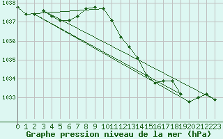 Courbe de la pression atmosphrique pour Harburg