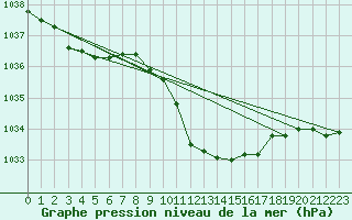 Courbe de la pression atmosphrique pour Aigle (Sw)