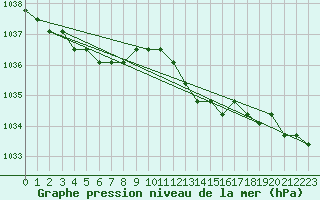 Courbe de la pression atmosphrique pour Liefrange (Lu)