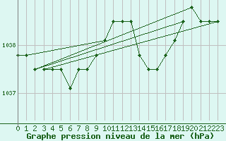 Courbe de la pression atmosphrique pour Nostang (56)